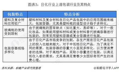 2018年日用化學(xué)品行業(yè)市場(chǎng)產(chǎn)業(yè)鏈與發(fā)展趨勢(shì) 線上銷售規(guī)模不斷提升