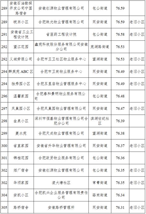 包河區(qū)第四季度住宅小區(qū)物業(yè)服務測評成績單出爐 承接檔案服務外包成新亮點